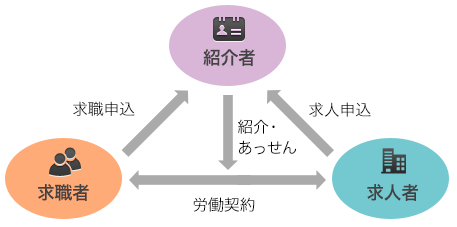 職業紹介