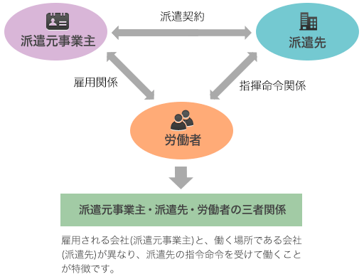 派遣しくみ